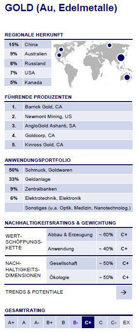 Die rfu-Bewertung von Gold im Detail. / Grafik: rfu