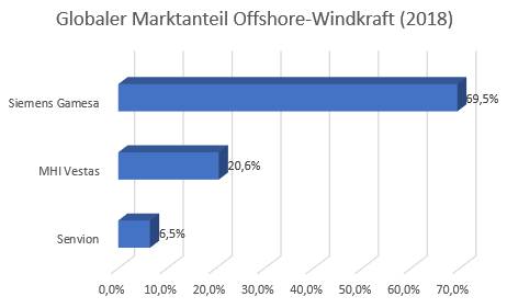 Datenquelle: WindEurope